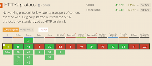 Overzicht van browsers die
HTTP/2 ondersteunen.