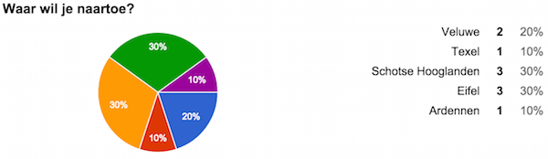 Google Forms geeft
een samenvatting van resultaten weer in grafieken en diagrammen.